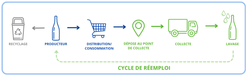 Schéma Cycle de réemploi